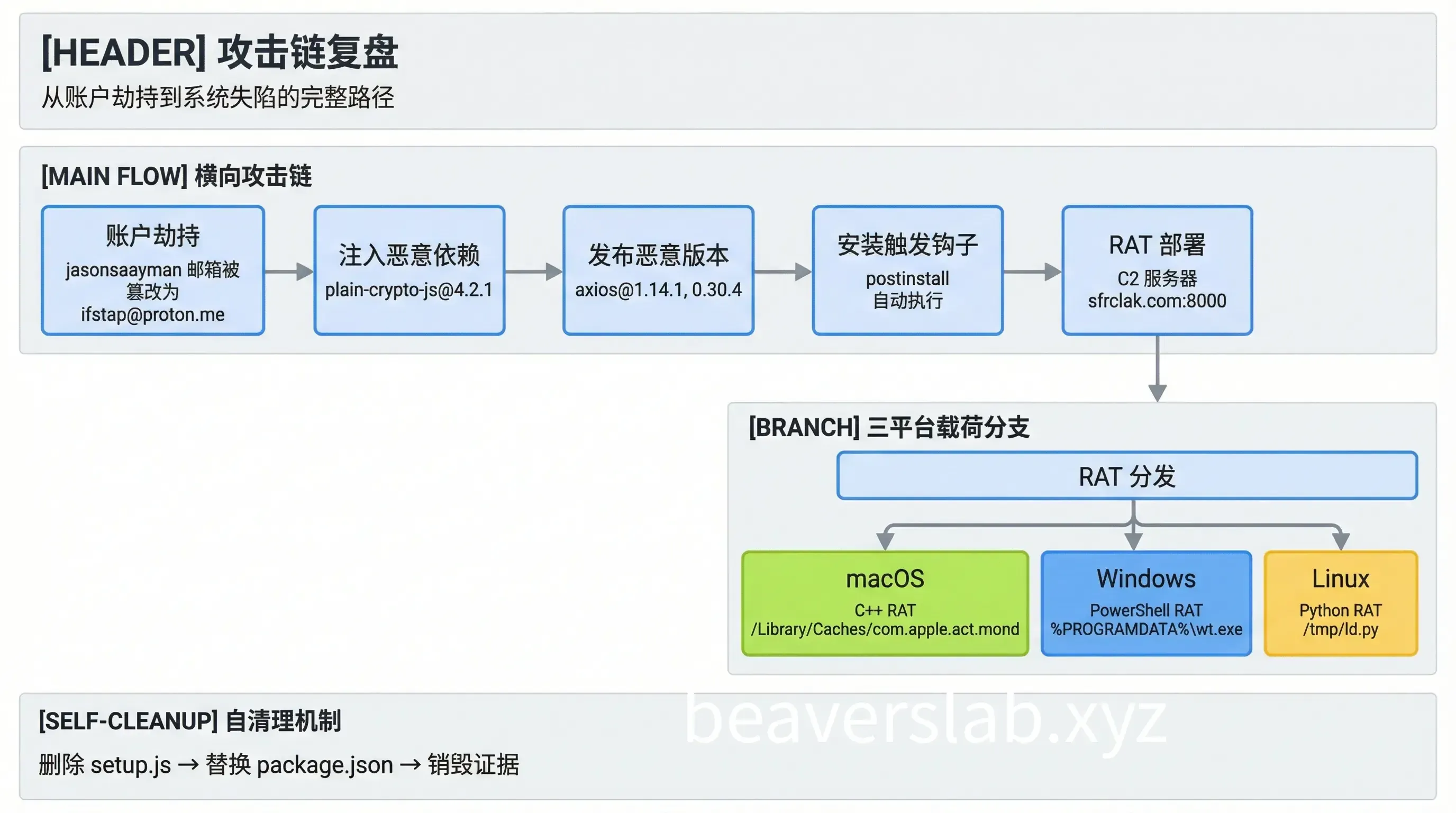 Attack Chain Flowchart