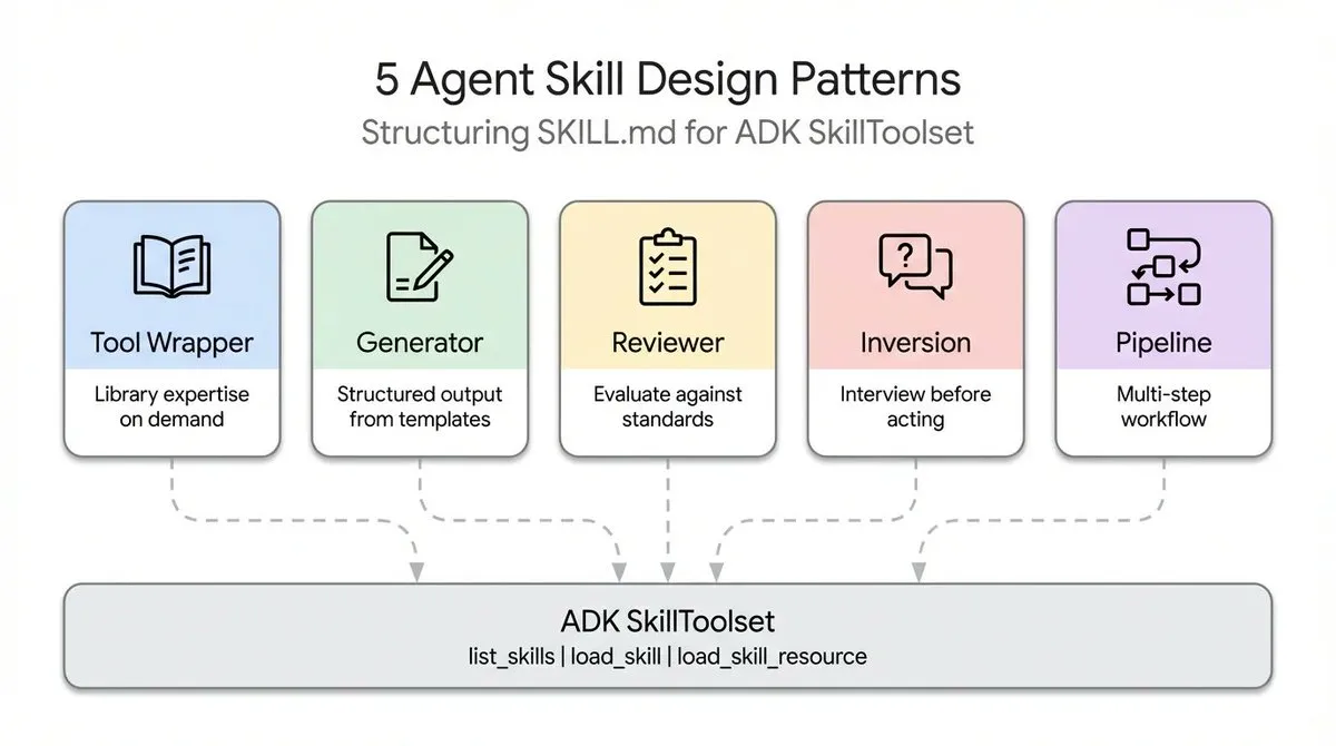 Overview of 5 Agent Skill Design Patterns