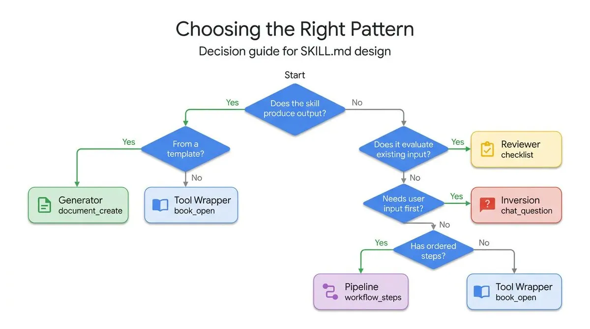 Decision Tree for Choosing the Right Pattern
