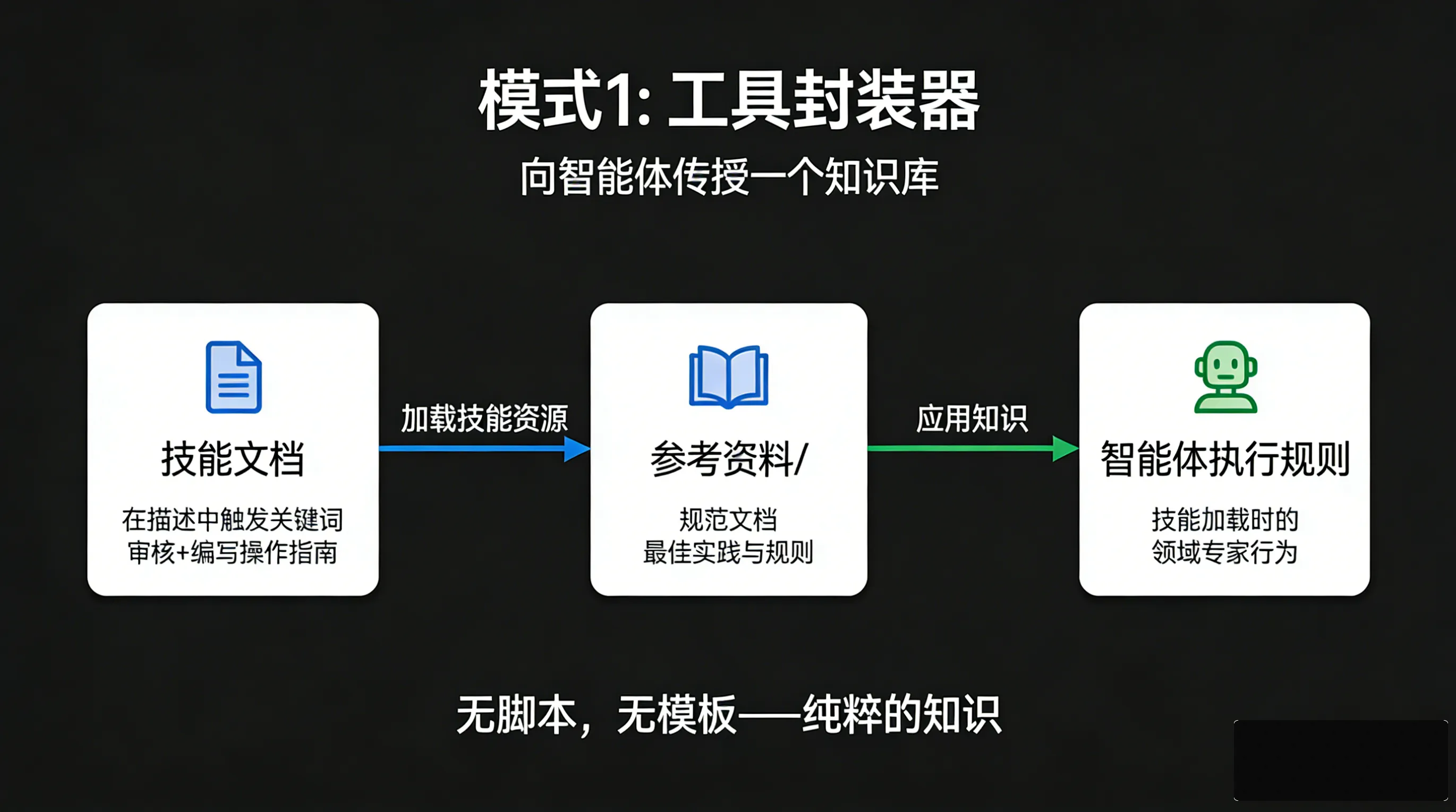 Tool Wrapper 模式图解