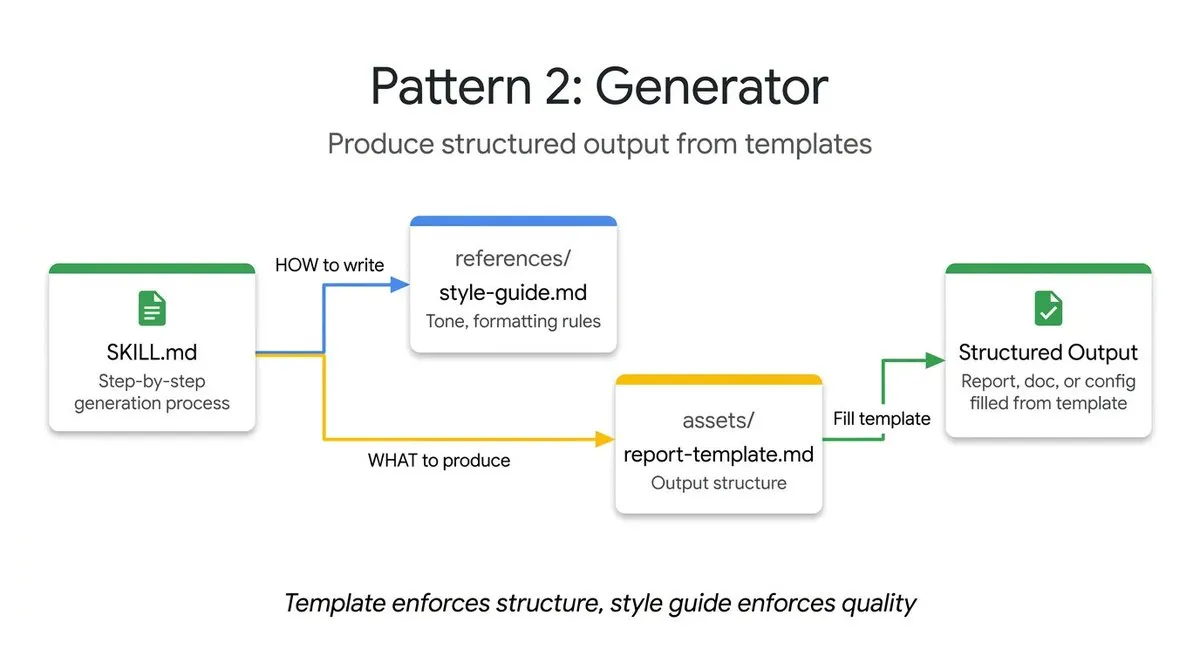 Generator Pattern Diagram