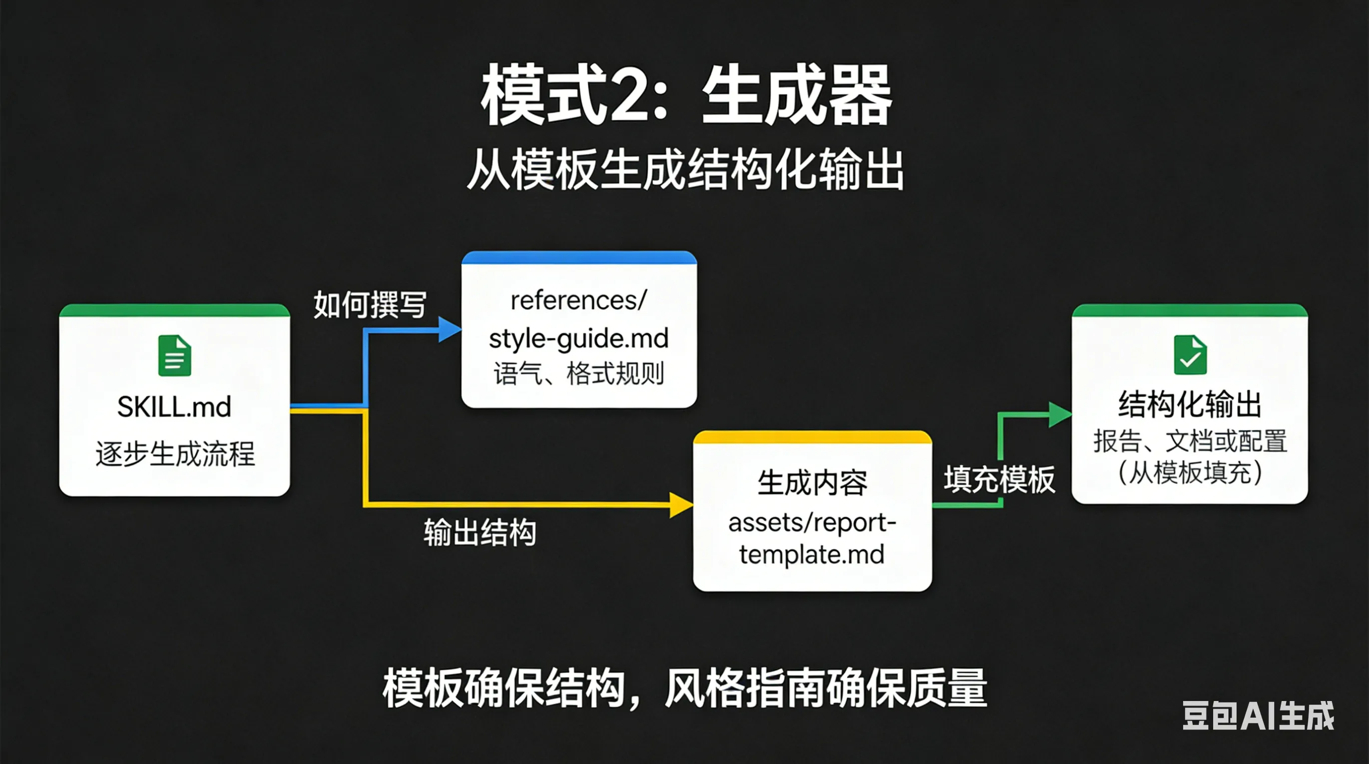 Generator 模式图解
