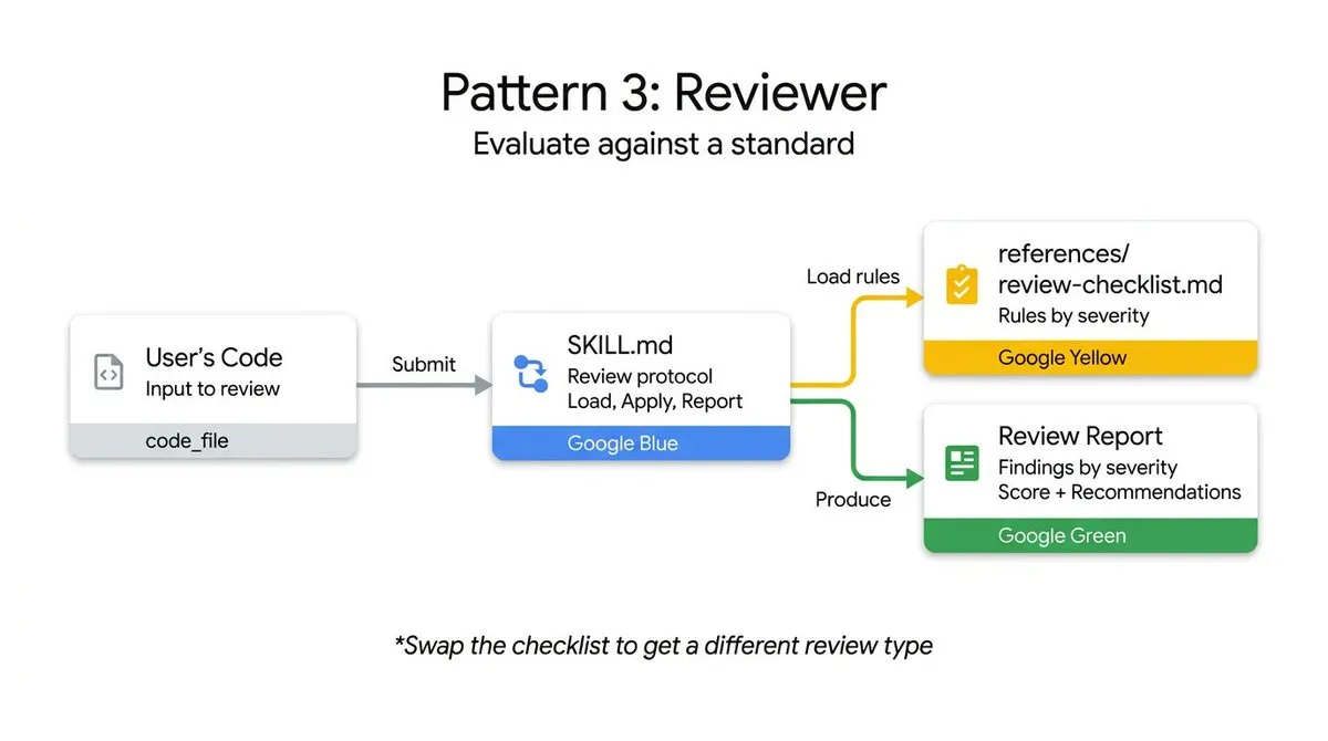 Reviewer Pattern Diagram
