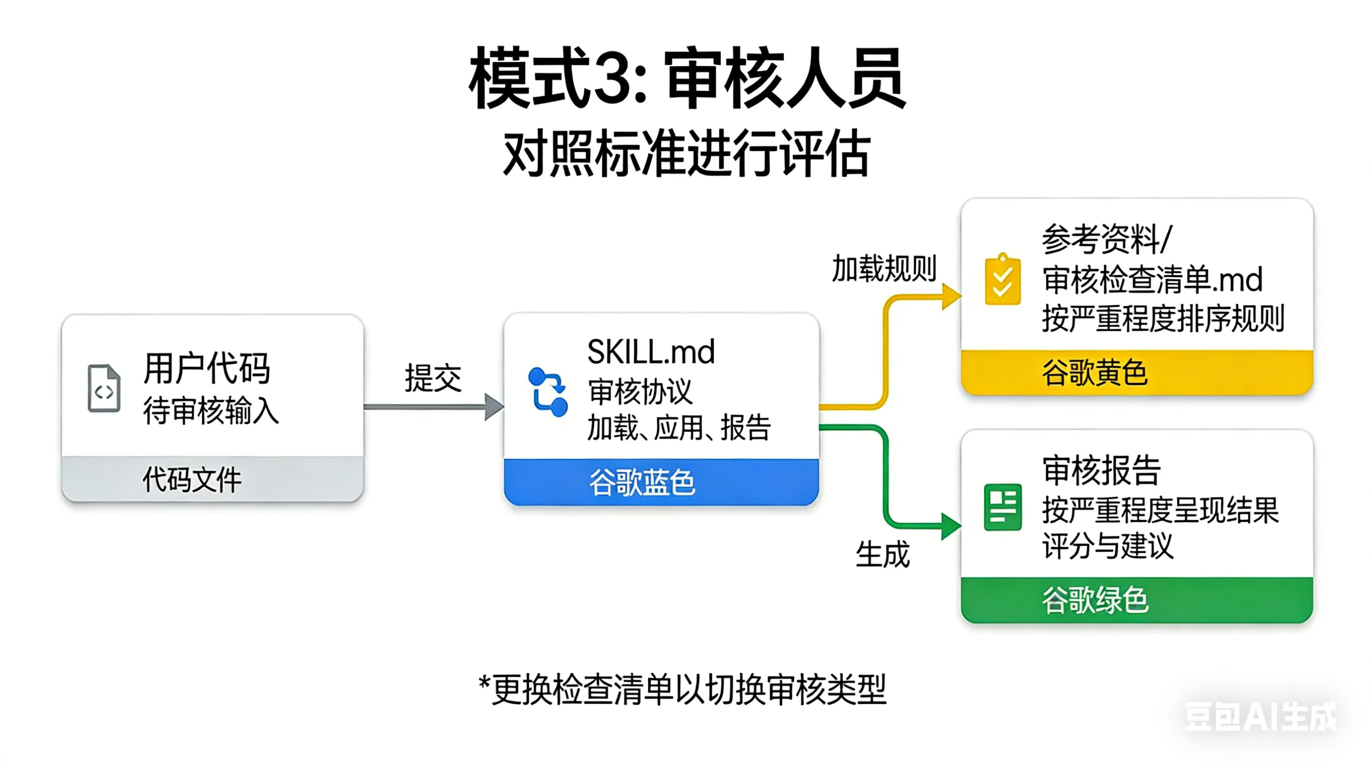 Reviewer 模式图解