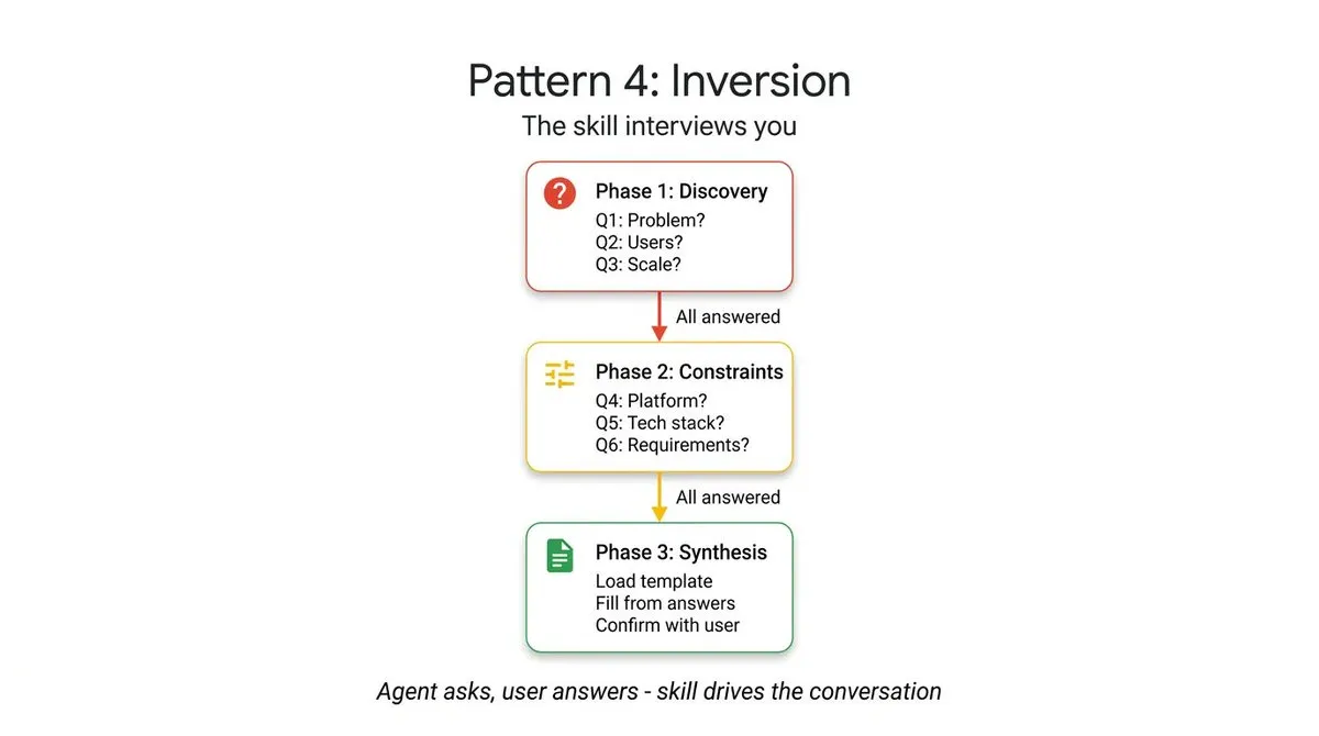 Inversion Pattern Diagram