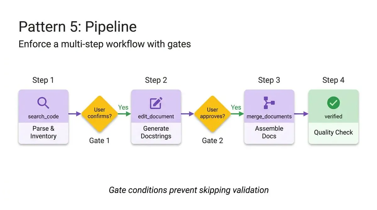 Pipeline Pattern Diagram
