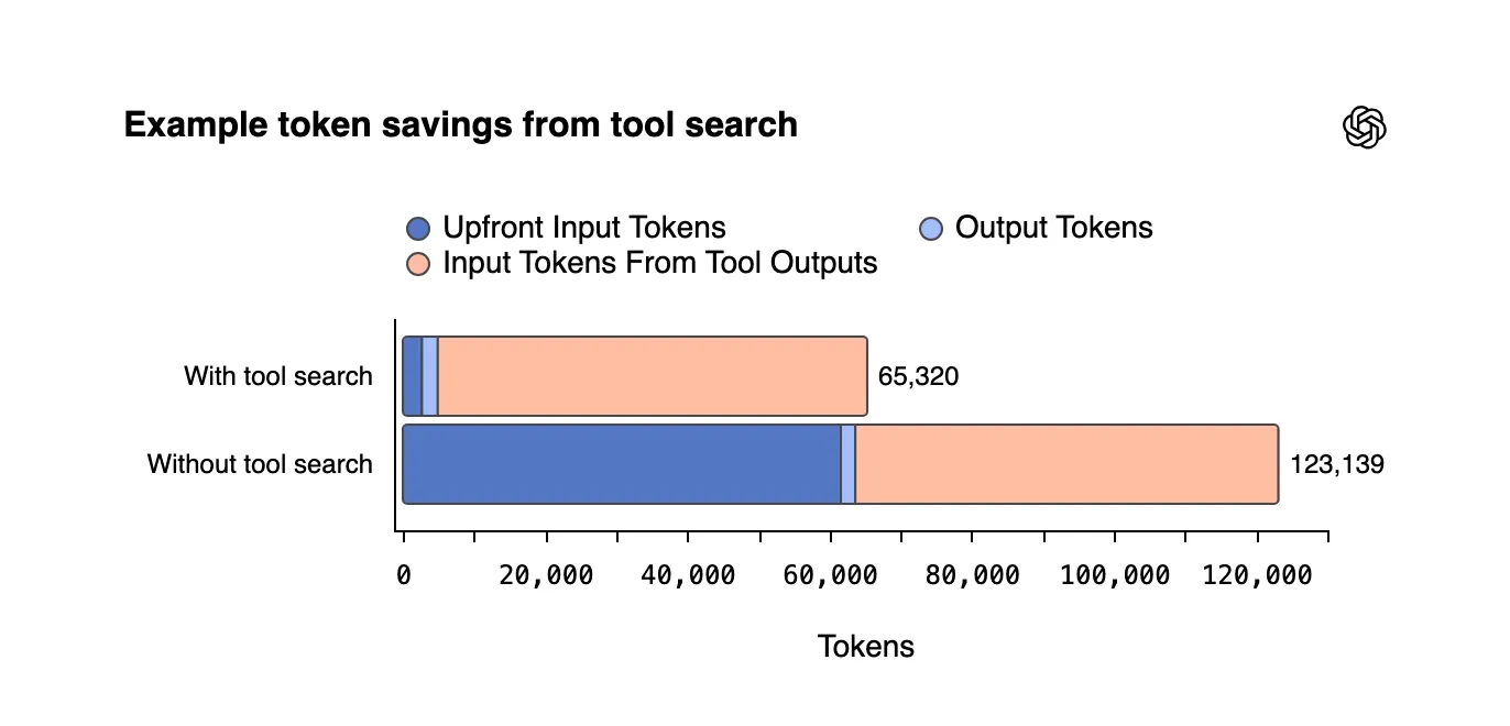 Tool Search Token Savings: With Tool Search enabled, total token consumption dropped from 123,139 to 65,320, nearly half