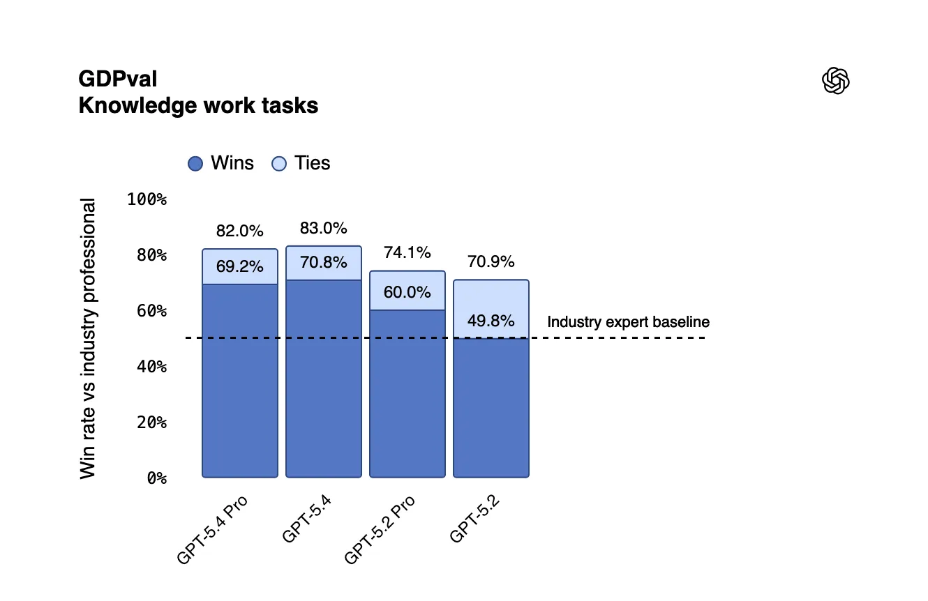 GDPval Knowledge Work Evaluation: GPT-5.4 leads GPT-5.2 by a large margin with an 83% win rate