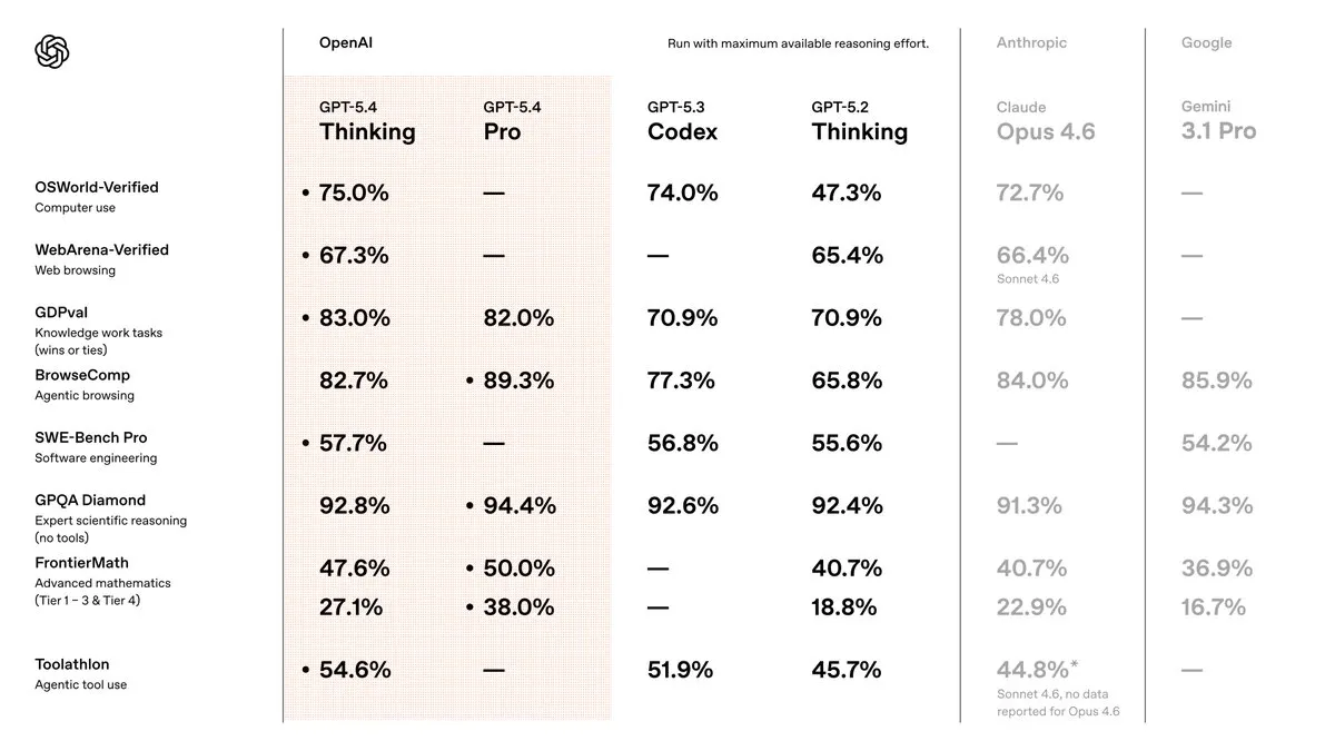 GPT-5.4 Comprehensive Evaluation Table: Covering computer control, knowledge work, programming, reasoning, tool use, etc., compared with competitors
