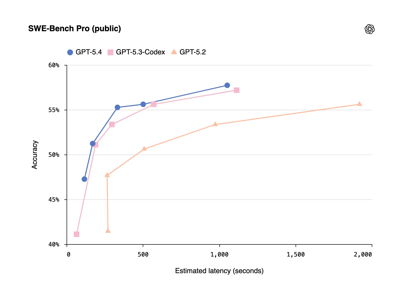SWE-Bench Pro: GPT-5.4 achieves higher accuracy with lower latency, significantly better programming efficiency than its predecessor