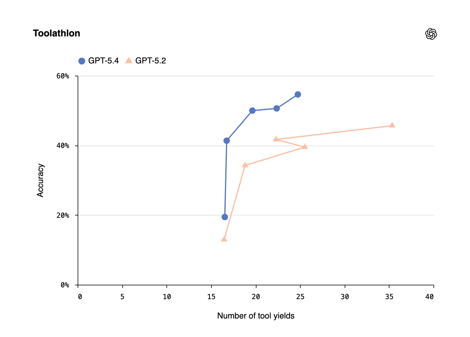 OSWorld-Verified: GPT-5.4 achieves higher accuracy with fewer tool calls, far exceeding GPT-5.2