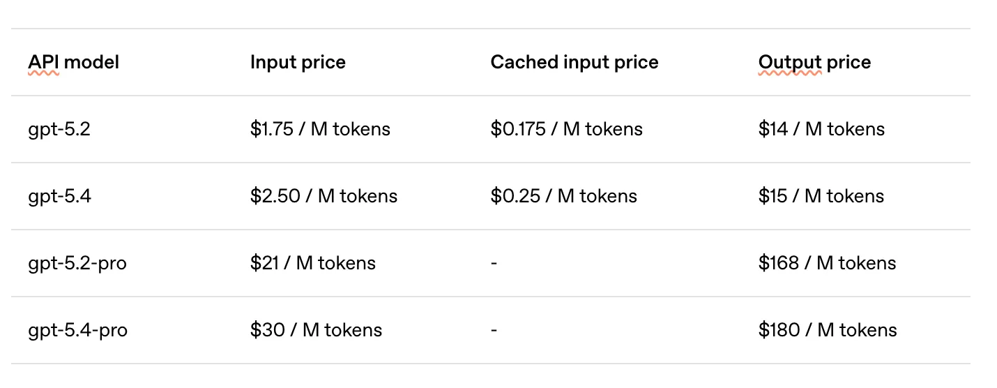 GPT-5.4 API Pricing Overview: Comparison between Standard and Pro versions
